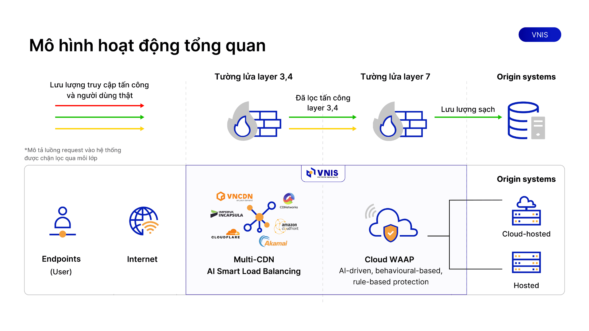 Mô hình hoạt động của VNIS DDoS Protection.png